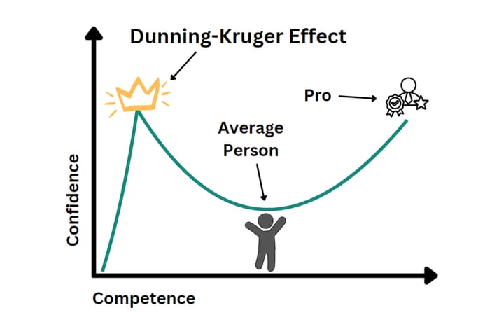 O teorie care explică foarte bine timpurile în care trăim! Efectul Dunning-Kruger: de ce cei mai puțin competenți se cred cei mai buni
